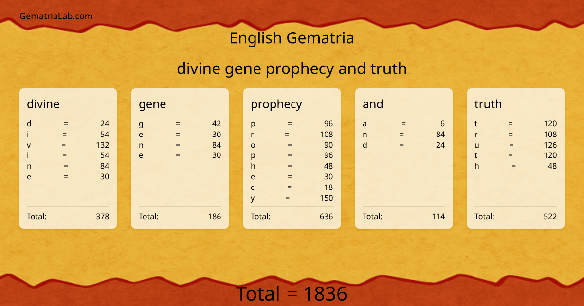 divine gene prophecy and truth in english Gematria